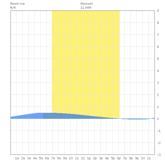 Vieques tide chart for Tuesday, January 21, 2025