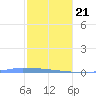 Vieques tide chart for Tuesday, January 21, 2025