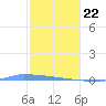 Vieques tide chart for Wednesday, January 22, 2025