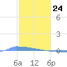 Vieques tide chart for Friday, January 24, 2025