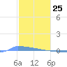 Vieques tide chart for Saturday, January 25, 2025