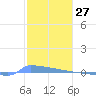 Vieques tide chart for Monday, January 27, 2025