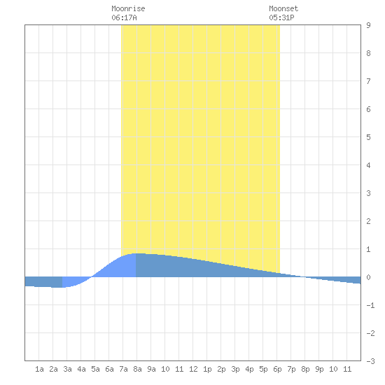 Vieques tide chart for Tuesday, January 28, 2025