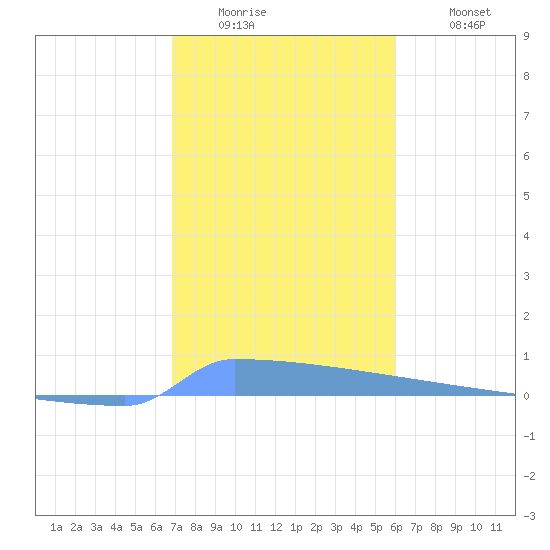 Vieques tide chart for Thursday, January 2, 2025