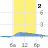 Vieques tide chart for Thursday, January 2, 2025