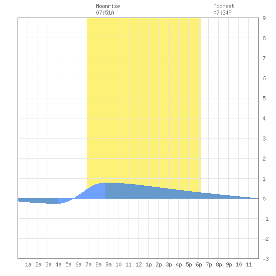 Vieques tide chart for Thursday, January 30, 2025
