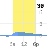Vieques tide chart for Thursday, January 30, 2025