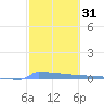 Vieques tide chart for Friday, January 31, 2025