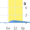 Vieques tide chart for Friday, January 3, 2025