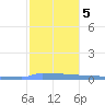 Vieques tide chart for Sunday, January 5, 2025