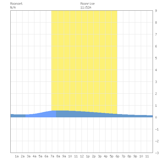 Vieques tide chart for Monday, January 6, 2025