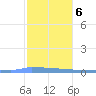 Vieques tide chart for Monday, January 6, 2025