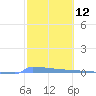 Vieques tide chart for Wednesday, February 12, 2025