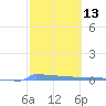 Vieques tide chart for Thursday, February 13, 2025