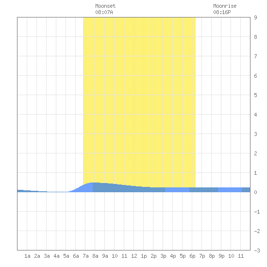Vieques tide chart for Friday, February 14, 2025