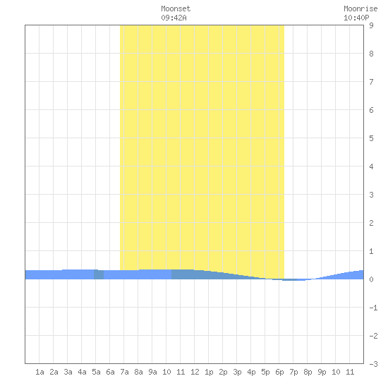 Vieques tide chart for Monday, February 17, 2025