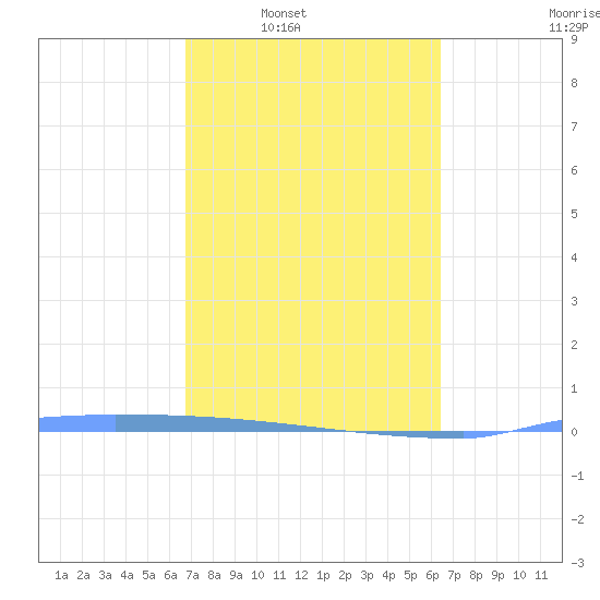 Vieques tide chart for Tuesday, February 18, 2025