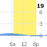 Vieques tide chart for Wednesday, February 19, 2025