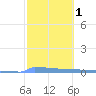 Vieques tide chart for Saturday, February 1, 2025
