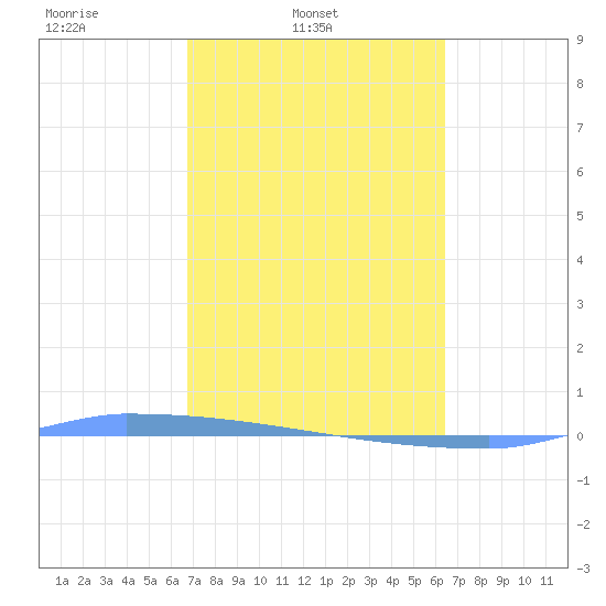 Vieques tide chart for Thursday, February 20, 2025