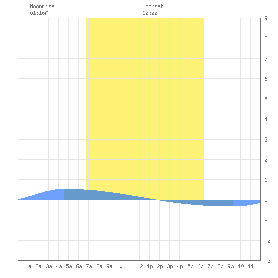 Vieques tide chart for Friday, February 21, 2025