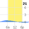 Vieques tide chart for Friday, February 21, 2025