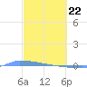 Vieques tide chart for Saturday, February 22, 2025