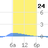 Vieques tide chart for Monday, February 24, 2025