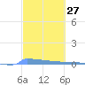 Vieques tide chart for Thursday, February 27, 2025