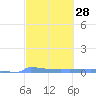Vieques tide chart for Friday, February 28, 2025
