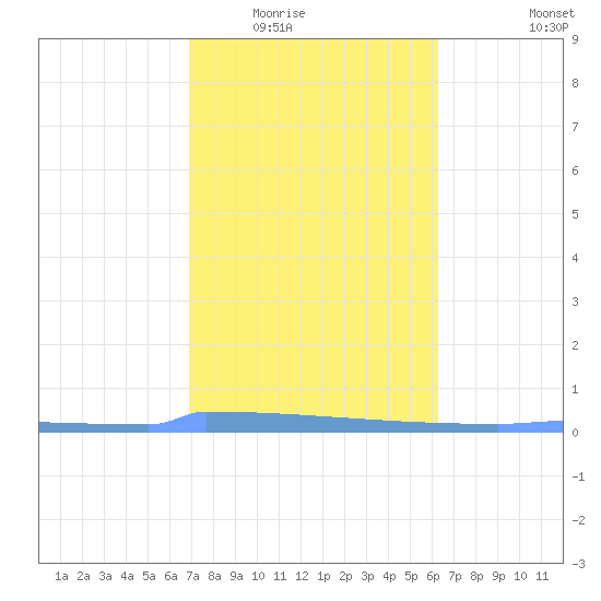 Vieques tide chart for Sunday, February 2, 2025