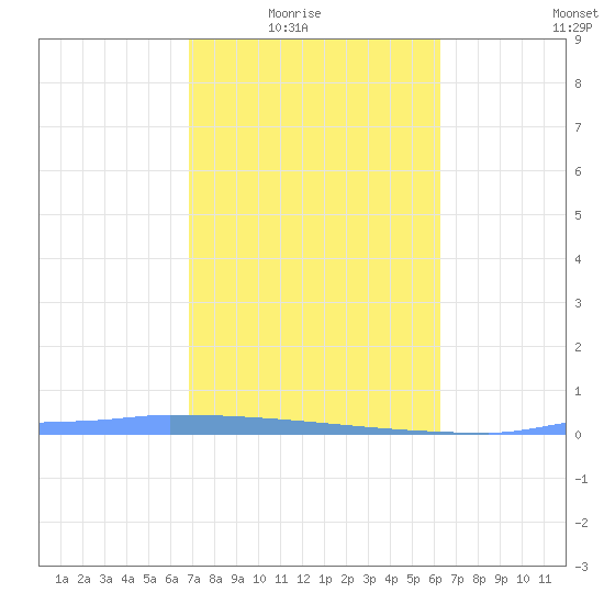 Vieques tide chart for Monday, February 3, 2025
