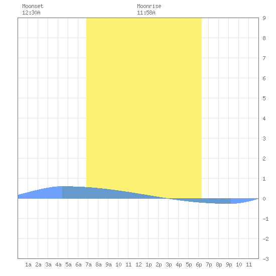 Vieques tide chart for Wednesday, February 5, 2025