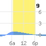 Vieques tide chart for Sunday, February 9, 2025