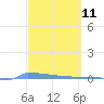 Vieques tide chart for Tuesday, March 11, 2025