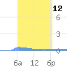 Vieques tide chart for Wednesday, March 12, 2025