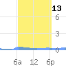 Vieques tide chart for Thursday, March 13, 2025