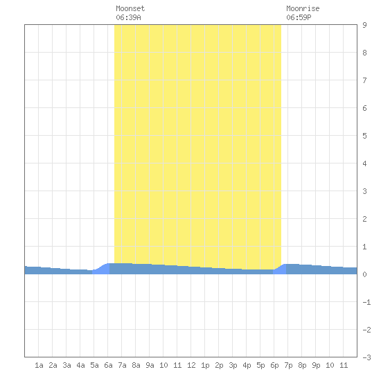 Vieques tide chart for Friday, March 14, 2025