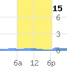 Vieques tide chart for Saturday, March 15, 2025