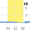 Vieques tide chart for Sunday, March 16, 2025