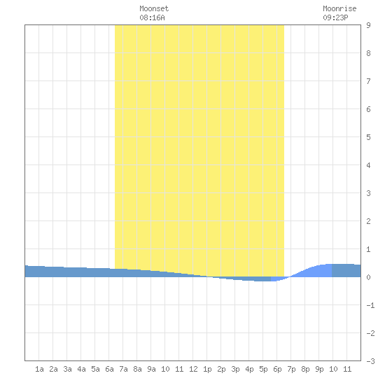 Vieques tide chart for Monday, March 17, 2025