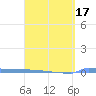 Vieques tide chart for Monday, March 17, 2025