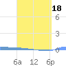Vieques tide chart for Tuesday, March 18, 2025