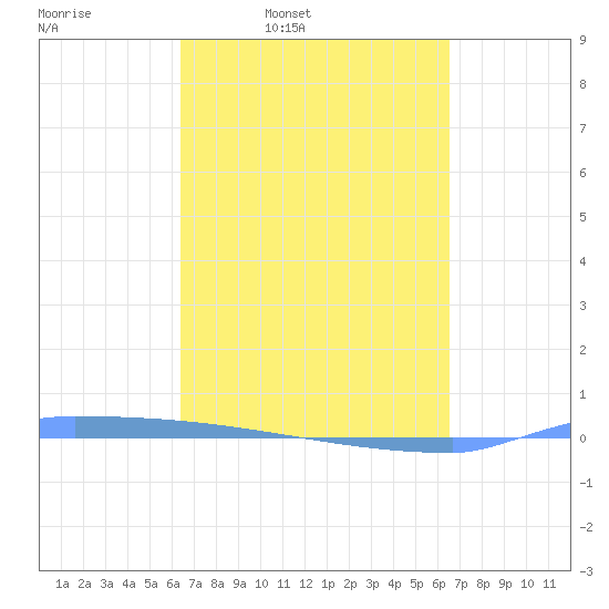 Vieques tide chart for Thursday, March 20, 2025