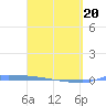 Vieques tide chart for Thursday, March 20, 2025