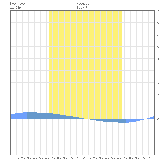 Vieques tide chart for Friday, March 21, 2025