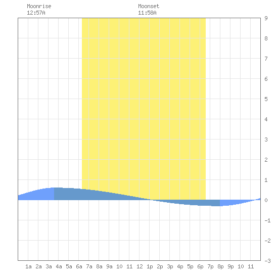 Vieques tide chart for Saturday, March 22, 2025