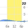 Vieques tide chart for Saturday, March 22, 2025
