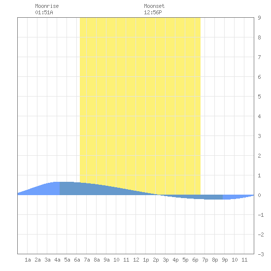 Vieques tide chart for Sunday, March 23, 2025