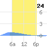 Vieques tide chart for Monday, March 24, 2025